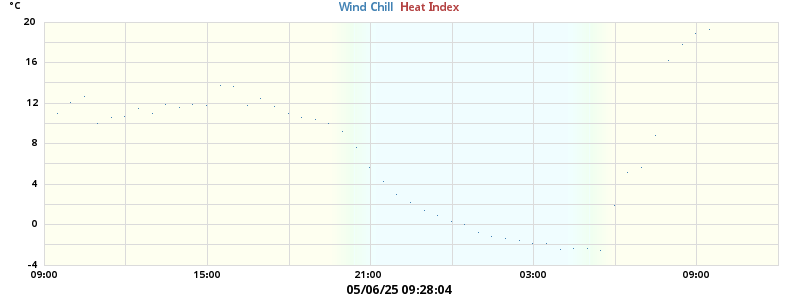 heatchill