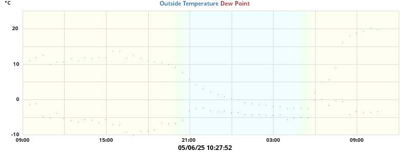 temperatures