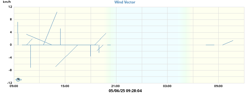 Wind Vector