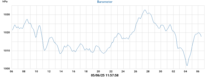 barometer