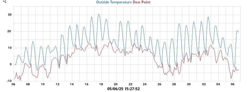 temperatures