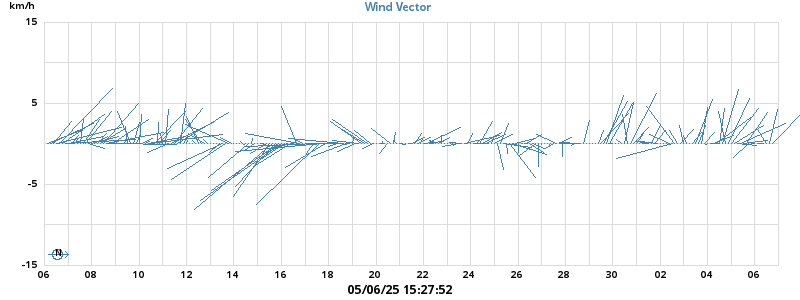 Wind Vector