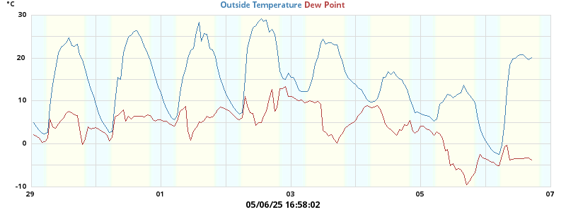 temperatures