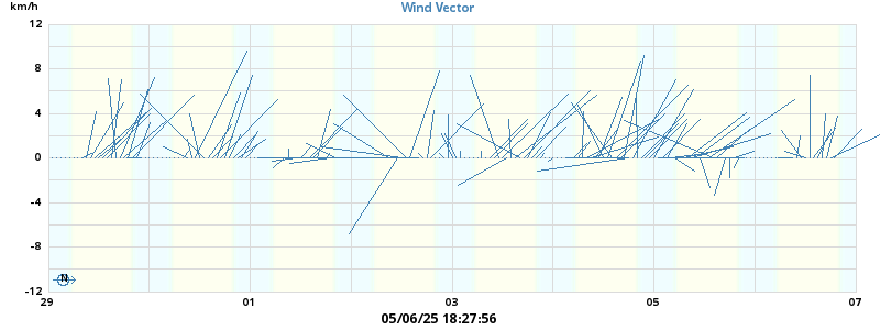Wind Vector