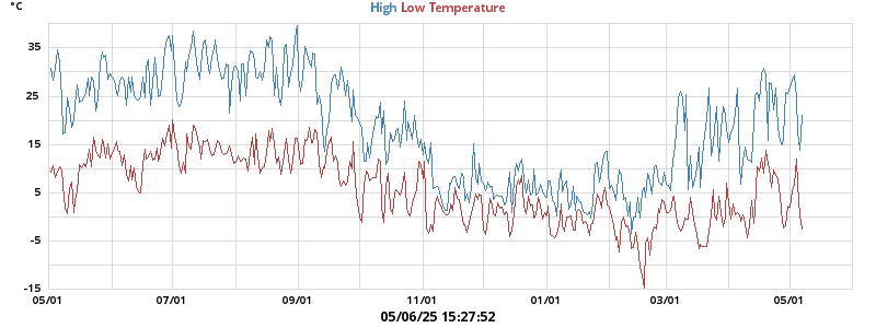Daily highs and lows for the year Daily highs and lows for the year
