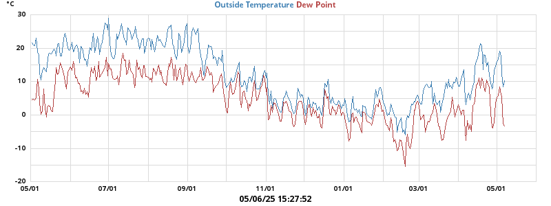 temperatures