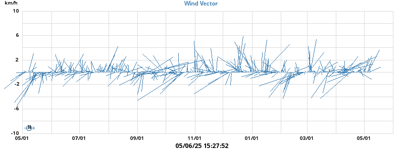 Wind Vector